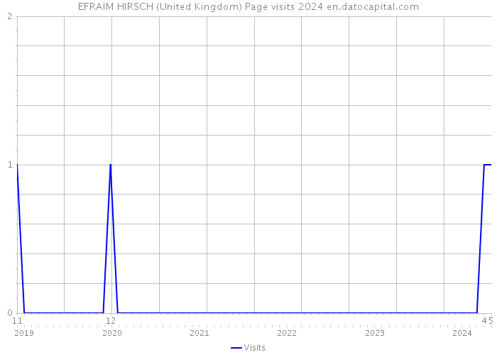 EFRAIM HIRSCH (United Kingdom) Page visits 2024 