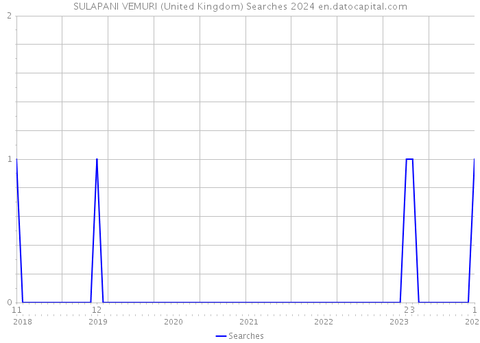 SULAPANI VEMURI (United Kingdom) Searches 2024 
