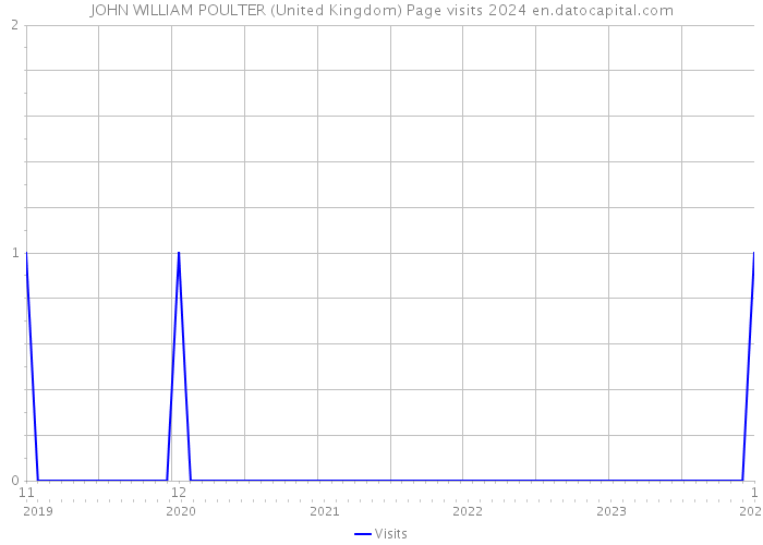 JOHN WILLIAM POULTER (United Kingdom) Page visits 2024 