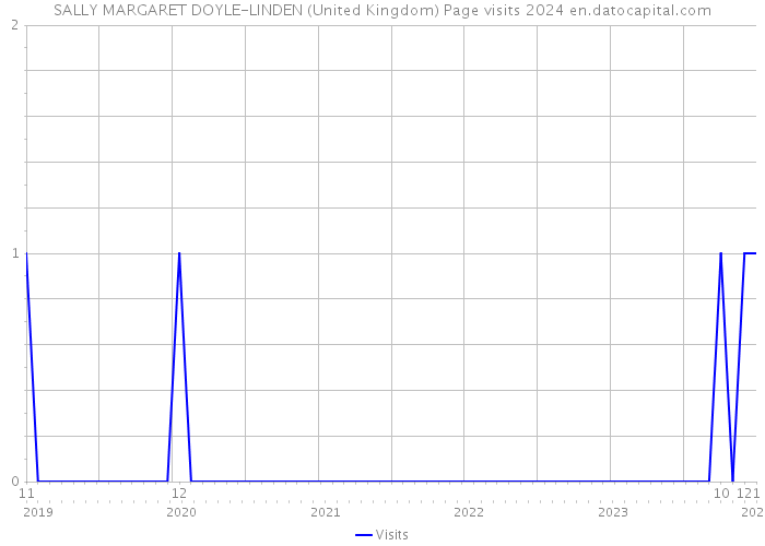 SALLY MARGARET DOYLE-LINDEN (United Kingdom) Page visits 2024 