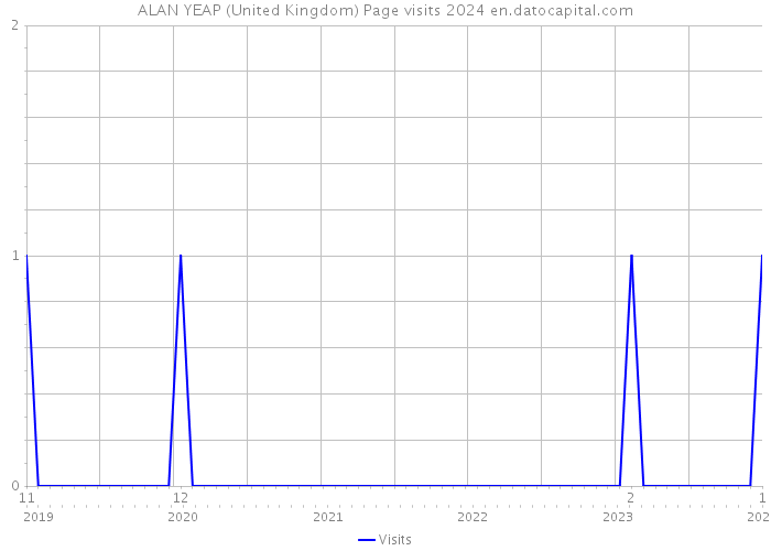 ALAN YEAP (United Kingdom) Page visits 2024 