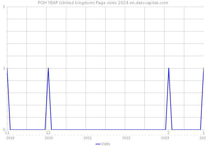 POH YEAP (United Kingdom) Page visits 2024 