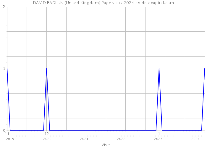 DAVID FADLUN (United Kingdom) Page visits 2024 