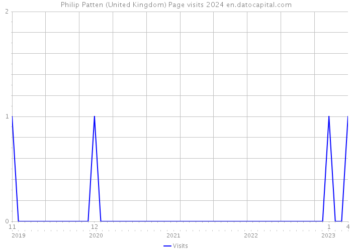 Philip Patten (United Kingdom) Page visits 2024 