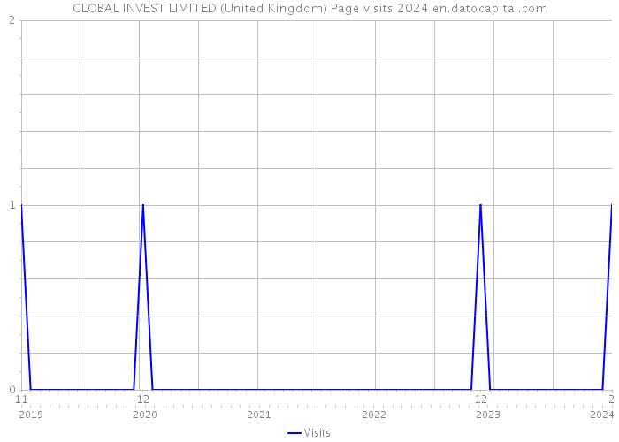 GLOBAL INVEST LIMITED (United Kingdom) Page visits 2024 