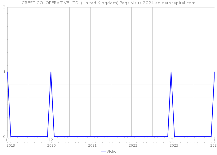 CREST CO-OPERATIVE LTD. (United Kingdom) Page visits 2024 
