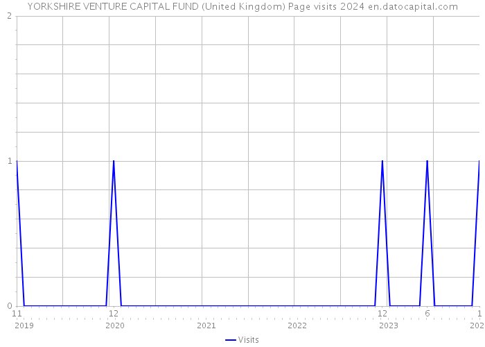YORKSHIRE VENTURE CAPITAL FUND (United Kingdom) Page visits 2024 