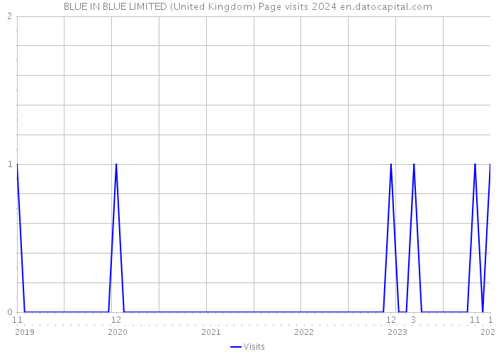 BLUE IN BLUE LIMITED (United Kingdom) Page visits 2024 