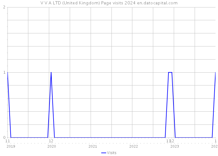 V V A LTD (United Kingdom) Page visits 2024 