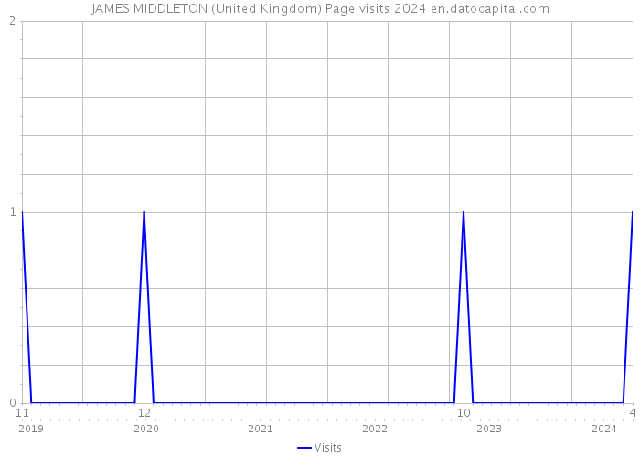 JAMES MIDDLETON (United Kingdom) Page visits 2024 