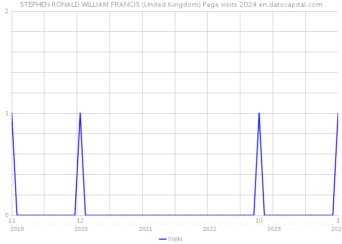STEPHEN RONALD WILLIAM FRANCIS (United Kingdom) Page visits 2024 