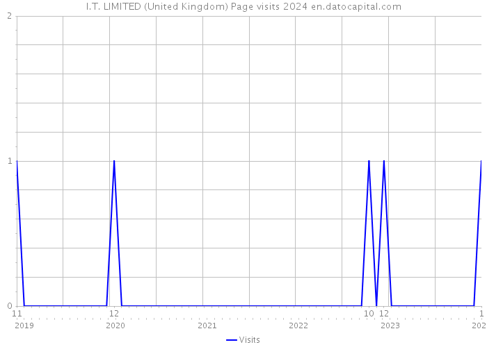 I.T. LIMITED (United Kingdom) Page visits 2024 