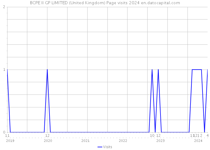 BCPE II GP LIMITED (United Kingdom) Page visits 2024 