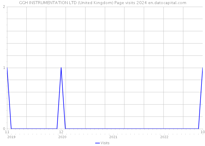 GGH INSTRUMENTATION LTD (United Kingdom) Page visits 2024 