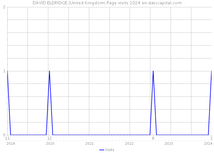 DAVID ELDRIDGE (United Kingdom) Page visits 2024 