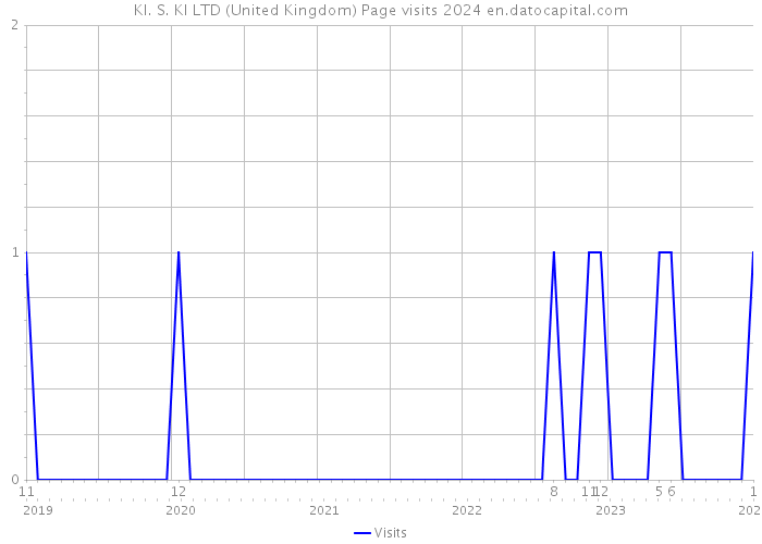 KI. S. KI LTD (United Kingdom) Page visits 2024 