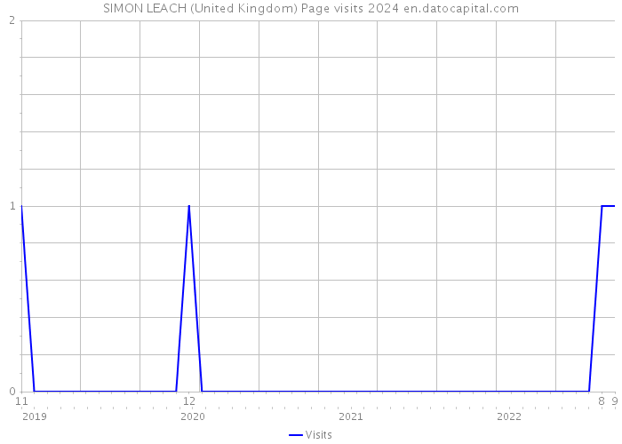 SIMON LEACH (United Kingdom) Page visits 2024 