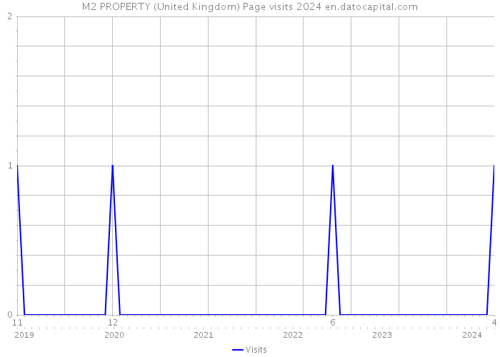 M2 PROPERTY (United Kingdom) Page visits 2024 