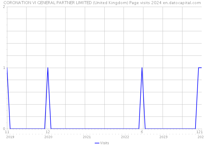 CORONATION VI GENERAL PARTNER LIMITED (United Kingdom) Page visits 2024 