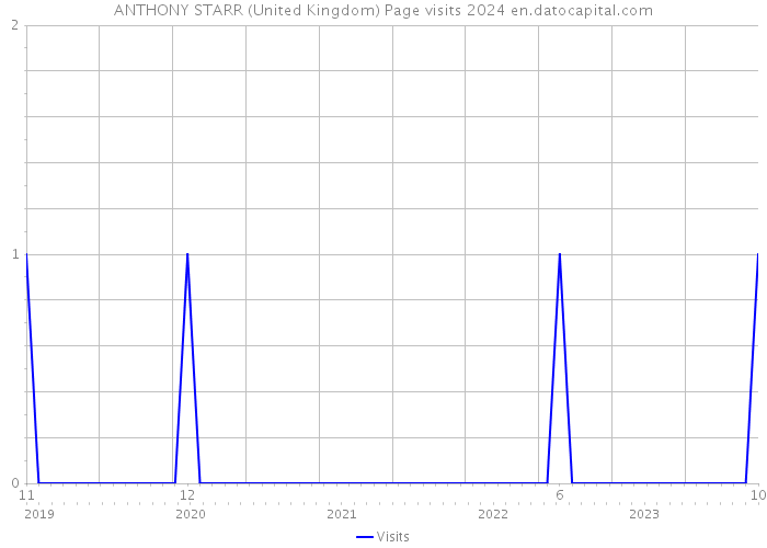 ANTHONY STARR (United Kingdom) Page visits 2024 