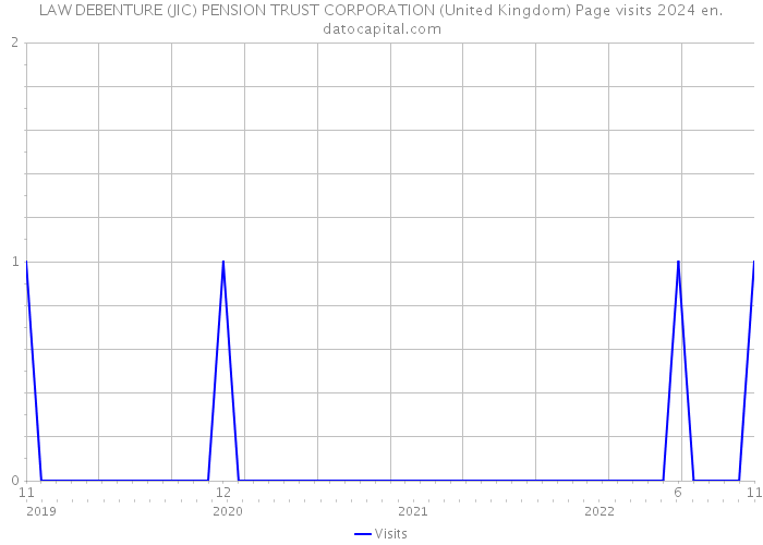 LAW DEBENTURE (JIC) PENSION TRUST CORPORATION (United Kingdom) Page visits 2024 