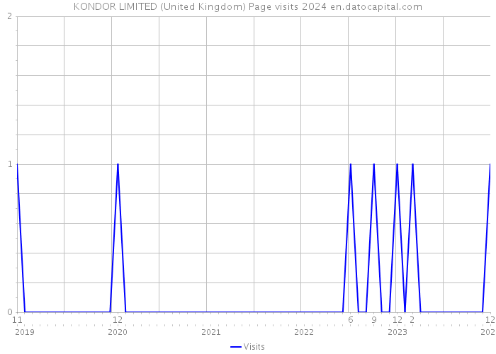 KONDOR LIMITED (United Kingdom) Page visits 2024 