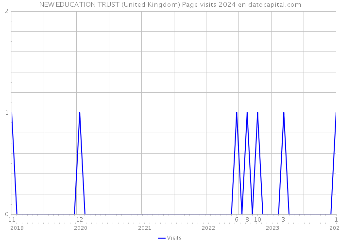 NEW EDUCATION TRUST (United Kingdom) Page visits 2024 