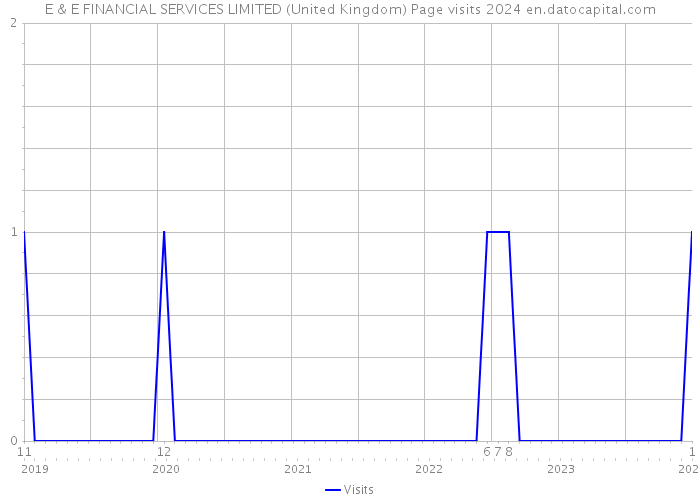 E & E FINANCIAL SERVICES LIMITED (United Kingdom) Page visits 2024 