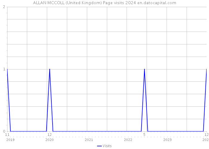 ALLAN MCCOLL (United Kingdom) Page visits 2024 