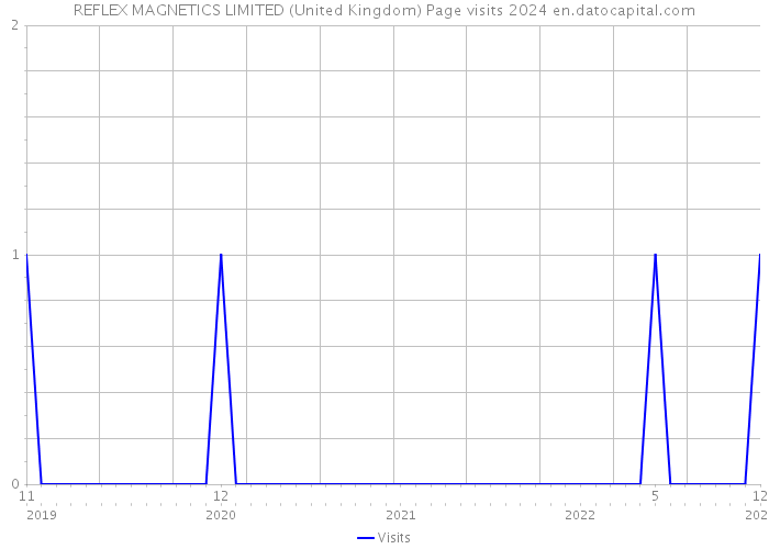 REFLEX MAGNETICS LIMITED (United Kingdom) Page visits 2024 