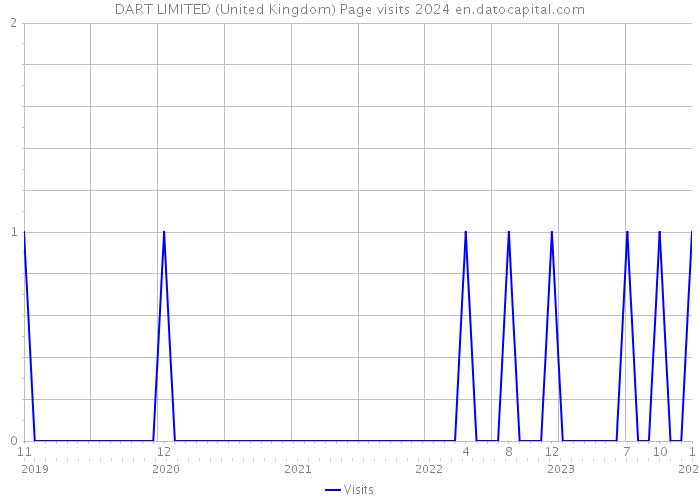 DART LIMITED (United Kingdom) Page visits 2024 