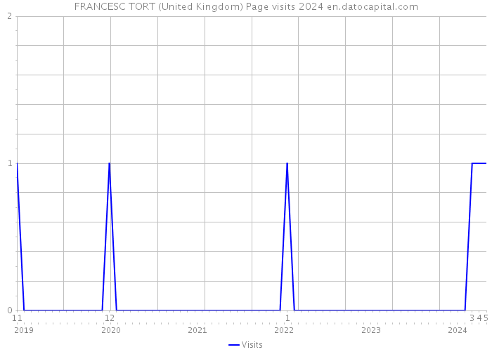 FRANCESC TORT (United Kingdom) Page visits 2024 