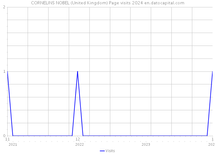 CORNELINS NOBEL (United Kingdom) Page visits 2024 