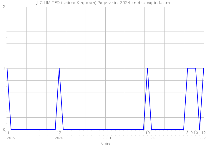 JLG LIMITED (United Kingdom) Page visits 2024 
