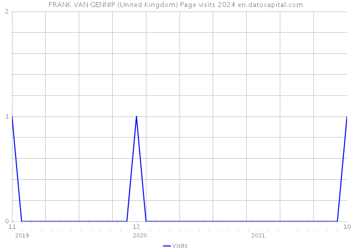 FRANK VAN GENNIP (United Kingdom) Page visits 2024 