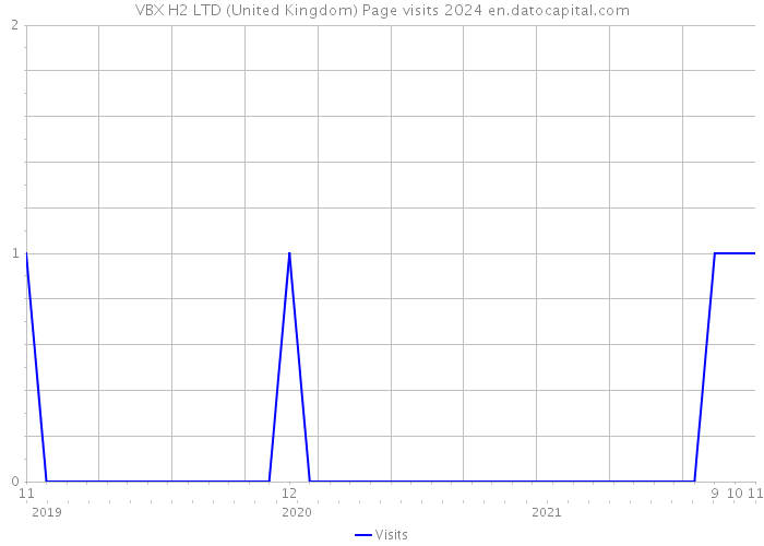 VBX H2 LTD (United Kingdom) Page visits 2024 