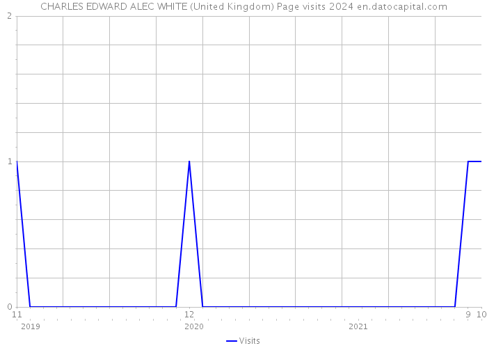 CHARLES EDWARD ALEC WHITE (United Kingdom) Page visits 2024 