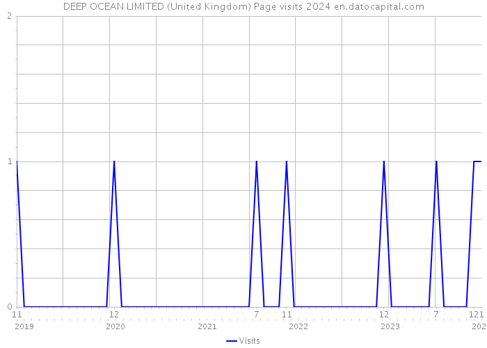 DEEP OCEAN LIMITED (United Kingdom) Page visits 2024 