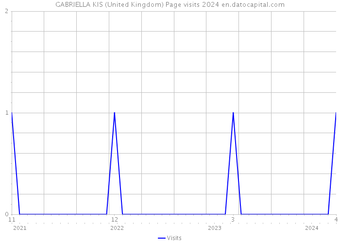 GABRIELLA KIS (United Kingdom) Page visits 2024 