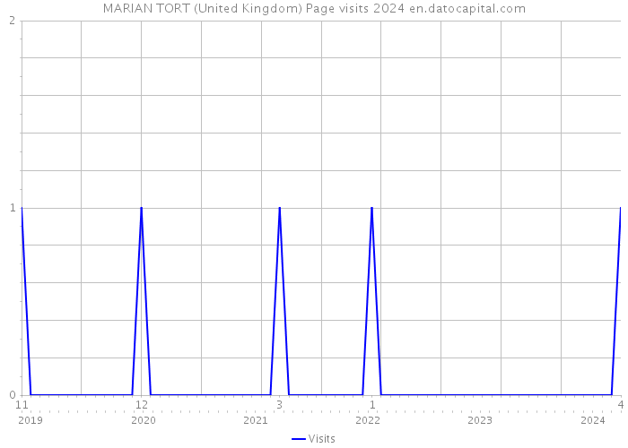 MARIAN TORT (United Kingdom) Page visits 2024 