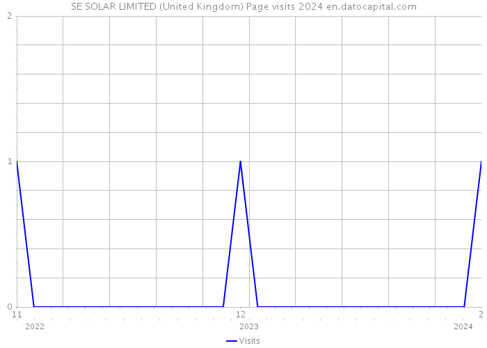 SE SOLAR LIMITED (United Kingdom) Page visits 2024 