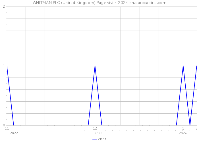 WHITMAN PLC (United Kingdom) Page visits 2024 