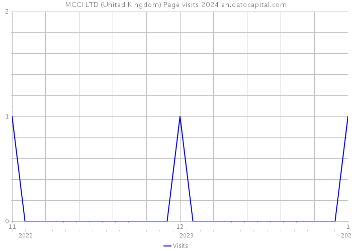 MCCI LTD (United Kingdom) Page visits 2024 