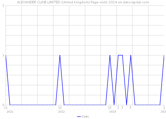 ALEXANDER CLINE LIMITED (United Kingdom) Page visits 2024 