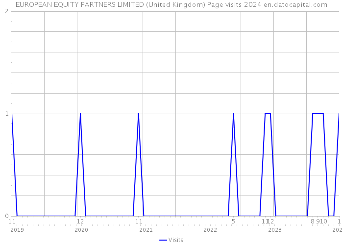 EUROPEAN EQUITY PARTNERS LIMITED (United Kingdom) Page visits 2024 