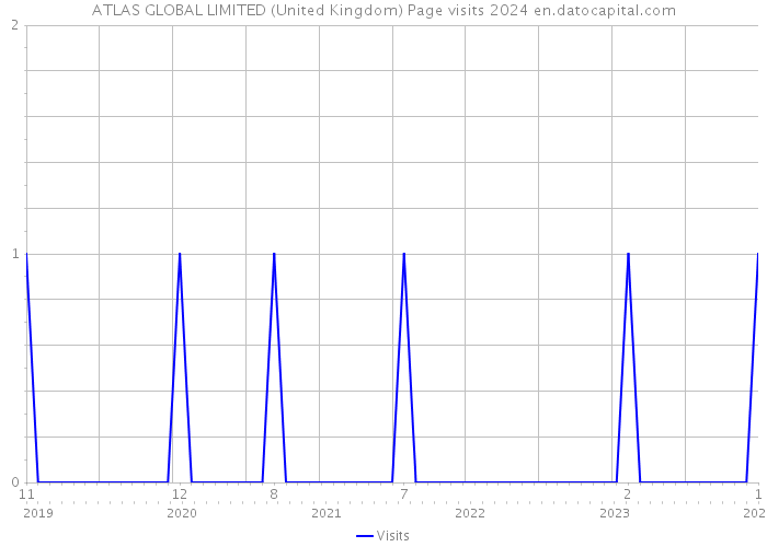 ATLAS GLOBAL LIMITED (United Kingdom) Page visits 2024 