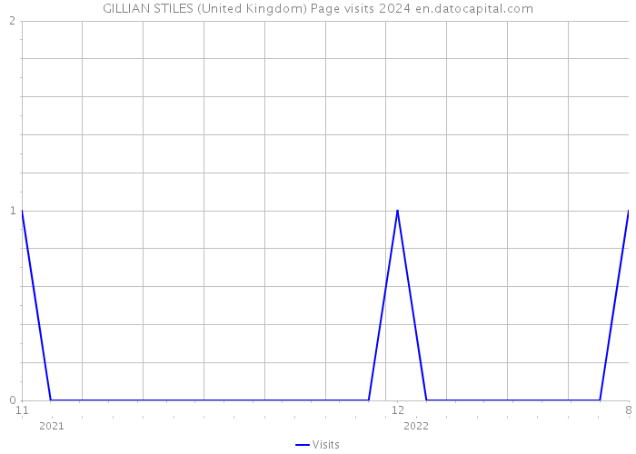 GILLIAN STILES (United Kingdom) Page visits 2024 