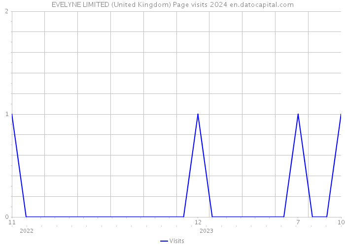 EVELYNE LIMITED (United Kingdom) Page visits 2024 