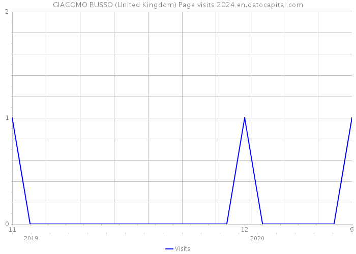 GIACOMO RUSSO (United Kingdom) Page visits 2024 
