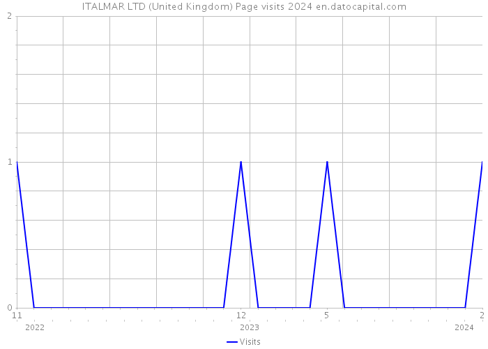 ITALMAR LTD (United Kingdom) Page visits 2024 